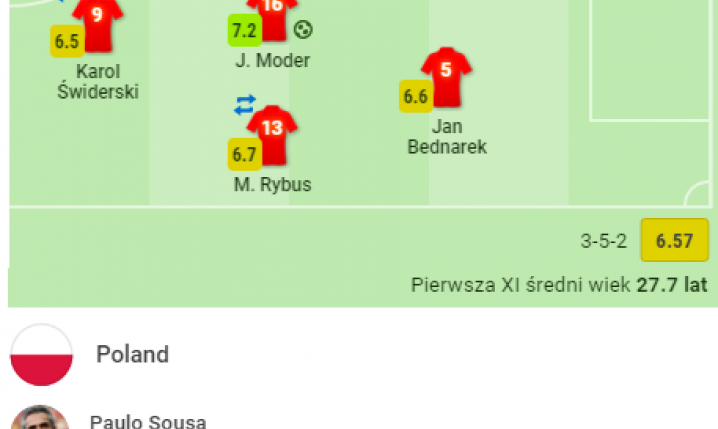 OCENY reprezentantów Polski po meczu z Anglią według ''SofaScore''